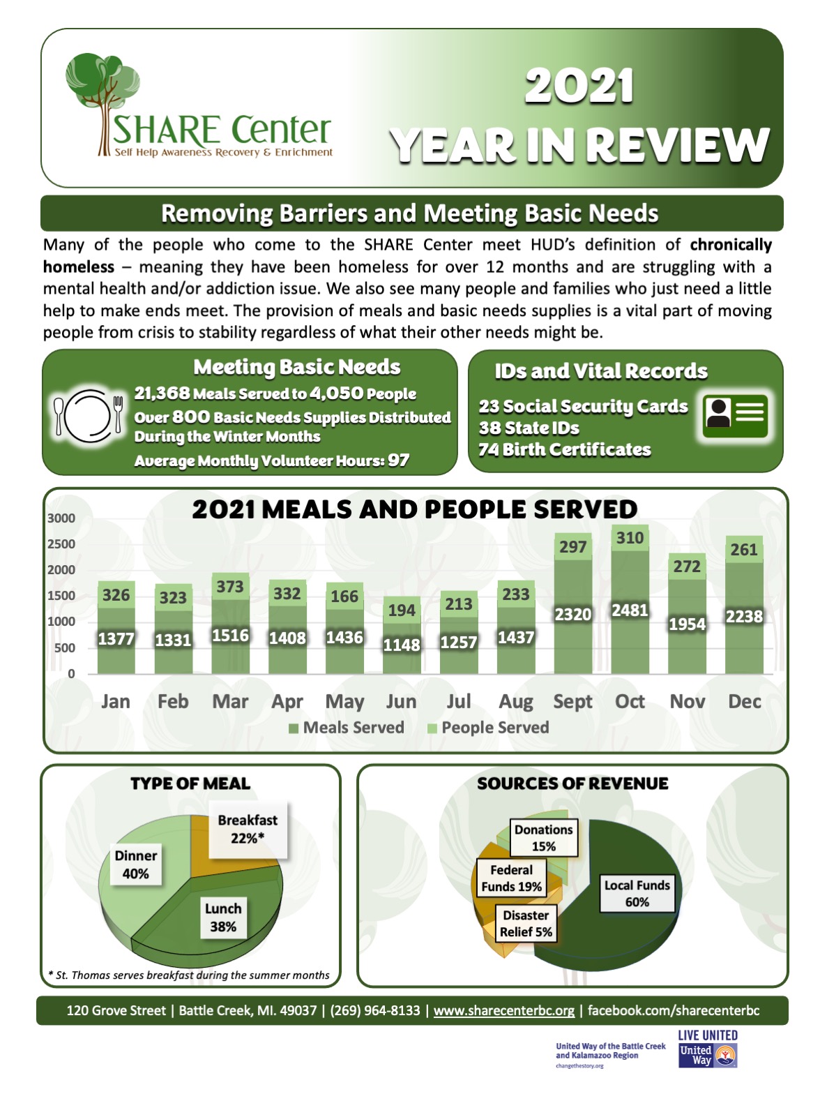 2021 Year in Review – SHARE Center